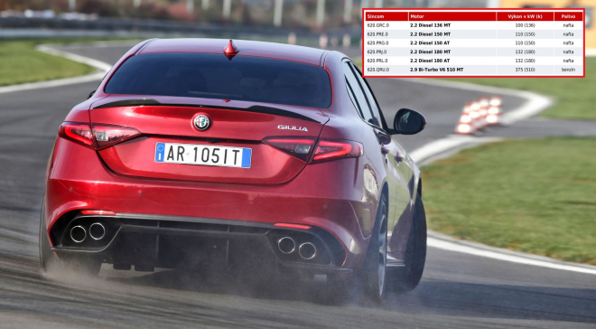 Alfa Romeo Giulia: projděte si úplný český ceník, základ má dosud neznámý motor