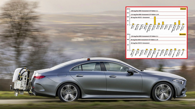 Test dieselů reálném v provozu ukázal, jak nesmyslné je německé tažení proti nim