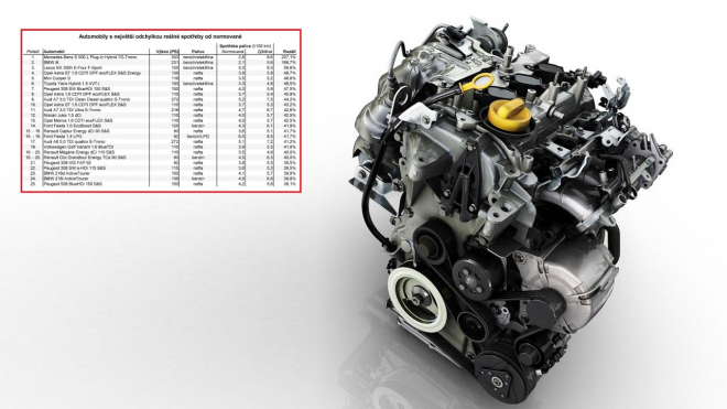 Co přinesl downsizing a hybridy? Jen lži. Podívejte se na reálnou spotřebu aut