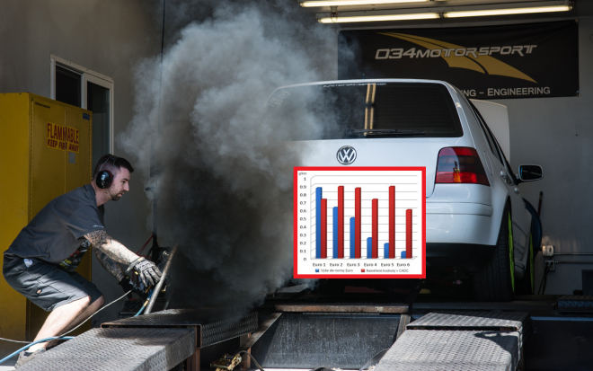 Dieselgate je blud, normy k ničemu. Emise NOx u aut se už 23 let nemění