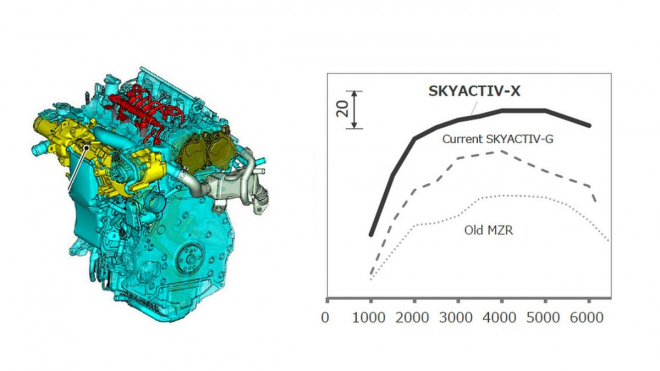 Mazda odhalila detaily k revolučnímu „dieselu na benzin“? Je to SPCCI, ne HCCI