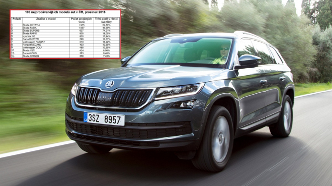 100 nejprodávanějších aut v ČR, prosinec a celý rok 2016: Škoda Kodiaq už je 12.