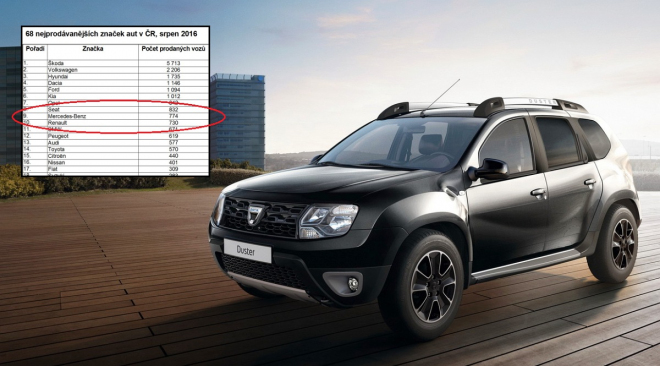 Nejprodávanější auta v ČR, srpen 2016: Mercedes poráží Renault, Duster Yeti