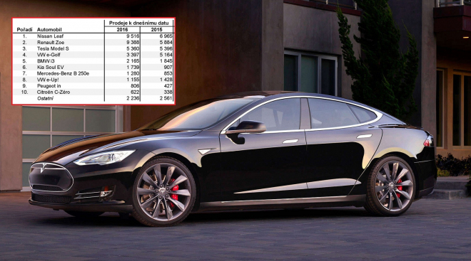 10 nejprodávanějších elektromobilů v EU v roce 2016. A jak to s nimi vypadá v ČR?