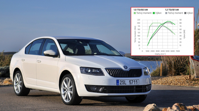 Škoda Octavia 2017 detailně: toto jsou všechny novinky i data k 1,0 TSI