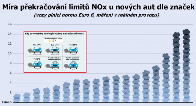 Paradox: diesely VW jsou dnes ty úplně nejčistší. Hřeší jiní, ukázala studie