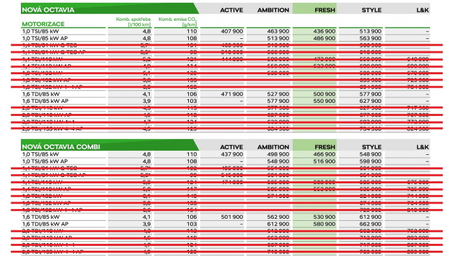 Obří čistka v nabídce motorů Škody teprve naplno ukazuje dopad nových pravidel EU