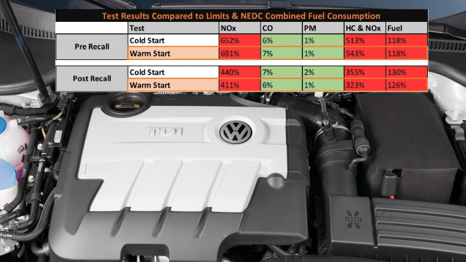 Australané změřili spotřebu „cinklého” TDI před a po opravě. Výsledek překvapil i VW