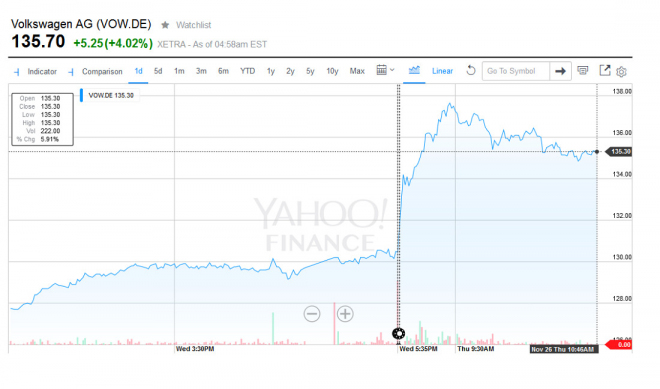Akcie Volkswagenu letí vzhůru, trh reaguje na jednoduché řešení Dieselgate